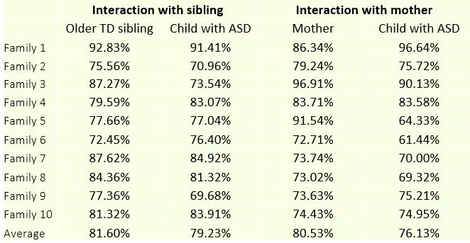 Table showing percentage of interaction coded on-task in ASD group
