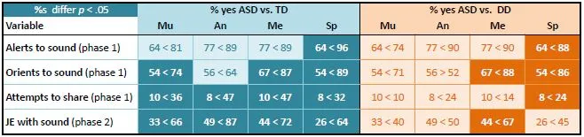 Comparison table showing differences between ASD vs TD and DD groups