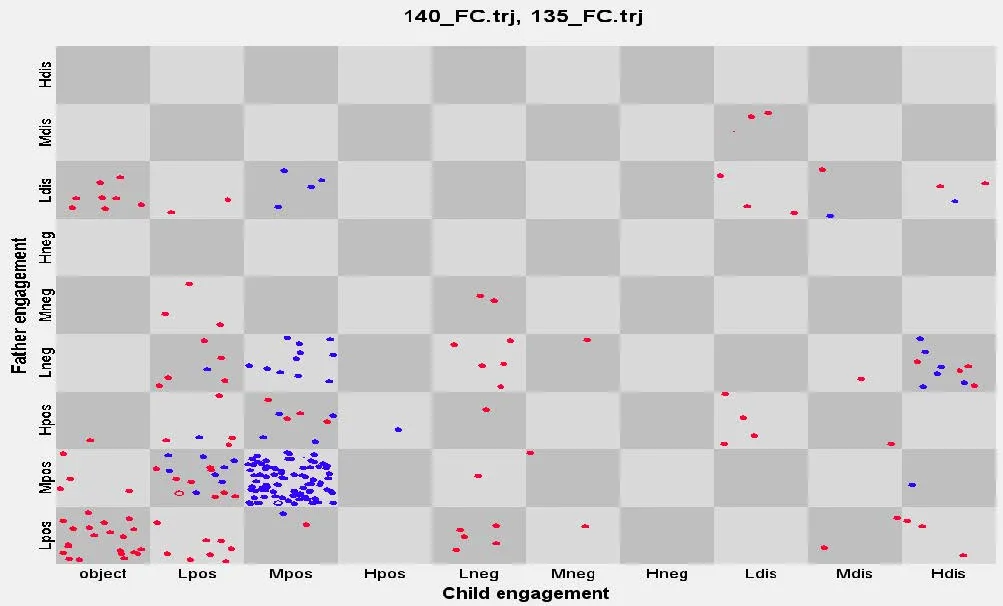 Comparison chart of emotion coregulation between ASD and NT dyads