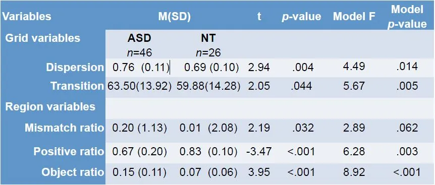 Statistical comparison table of ASD and NT children