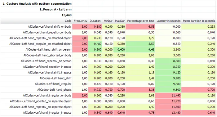 Table showing pattern segmentation with all codes
