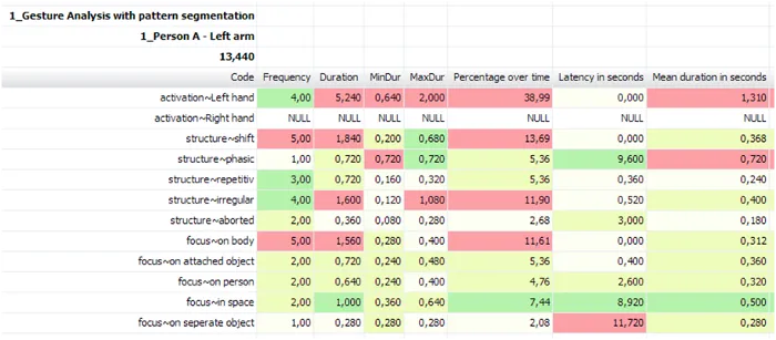 Table showing pattern segmentation