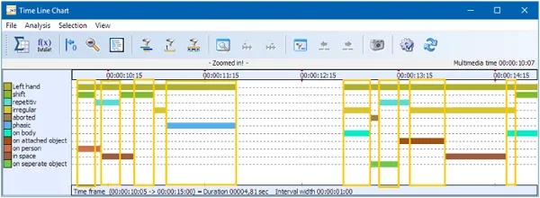 Time line chart showing structure, focus and function