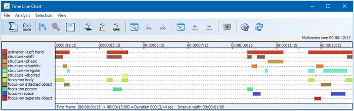 Time line chart of gesture analysis