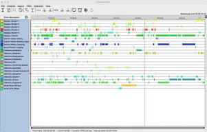 Mangold INTERACT Timeline Chart