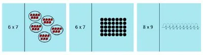 Different representations of multiplication: groups, matrix, and number line