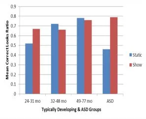 Results chart comparing three age groups of TD children to ASD children