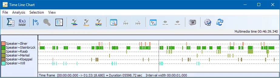 Timeline chart showing speaking patterns between participants
