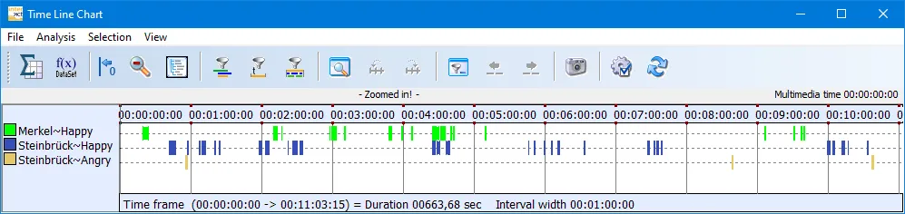 Timeline chart showing emotional events over time